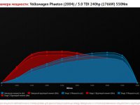 VW Phaeton 3.0 TDI